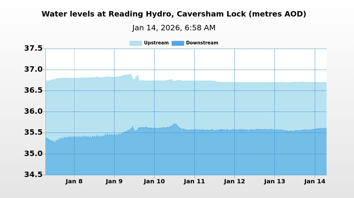 HydroReading's tweet image. On 14/01/2026 at 06:58 the river level upstream of Reading Hydro was 36.70m AOD and the river level downstream was 35.63m AOD. The head of water was 1.07m.