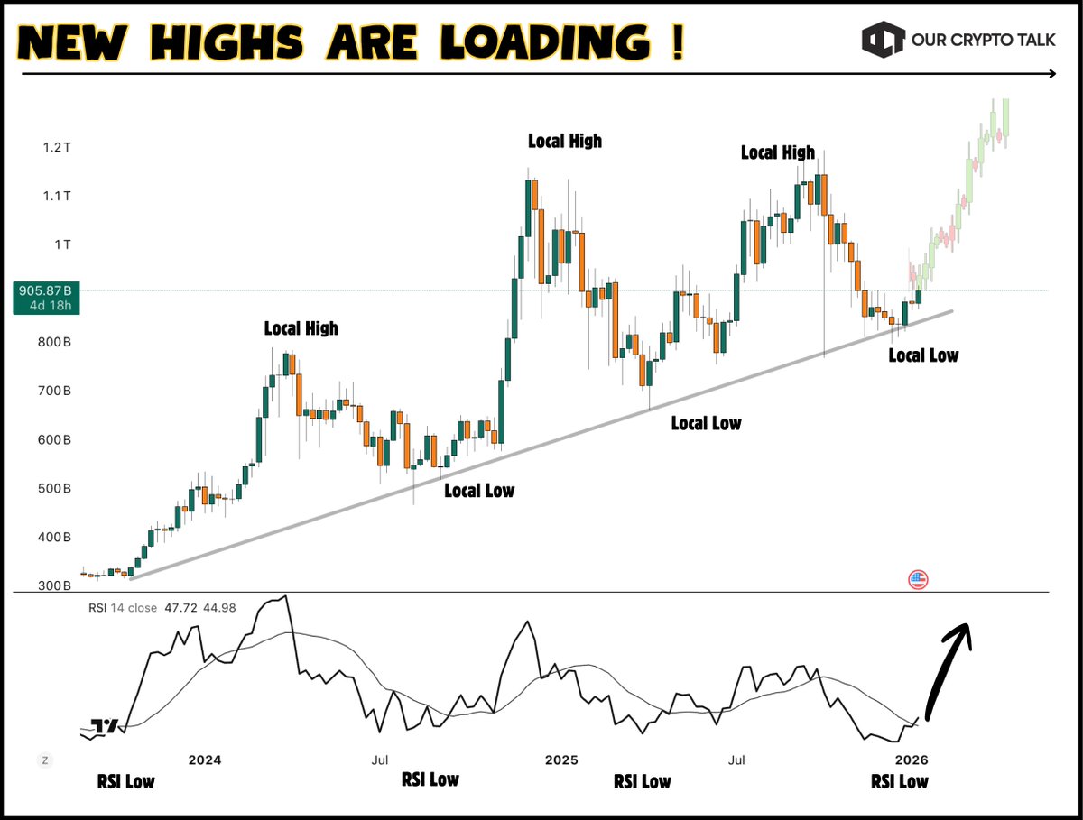 BULLISH MOMENTUM IS BACK 🟩

US CPI data indicated the possibility yesterday.

The numbers point towards rate cuts.

A phase which we can call a mini Altseason.

Some humble targets for the next move :

$LINK : $30
$TAO : $600
$SEI : $0.40
$SUI : $4
$SOL : $250
$HBAR : $0.35