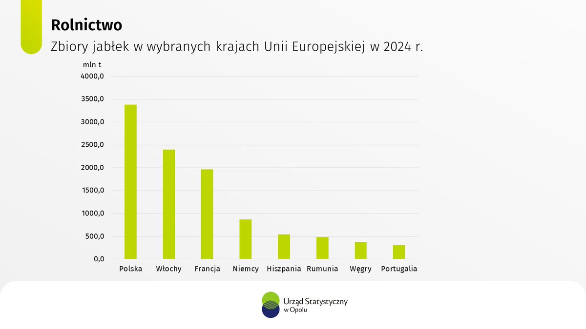 Opole_STAT's tweet photo. Czy wiesz że...?
W 2024 r. Polska była największym producentem jabłek w UE - była odpowiedzialna za 29,4% wszystkich zbiorów wspólnoty.
#USOpole #opolskie #statystyka https://t.co/V7loiYpPMS