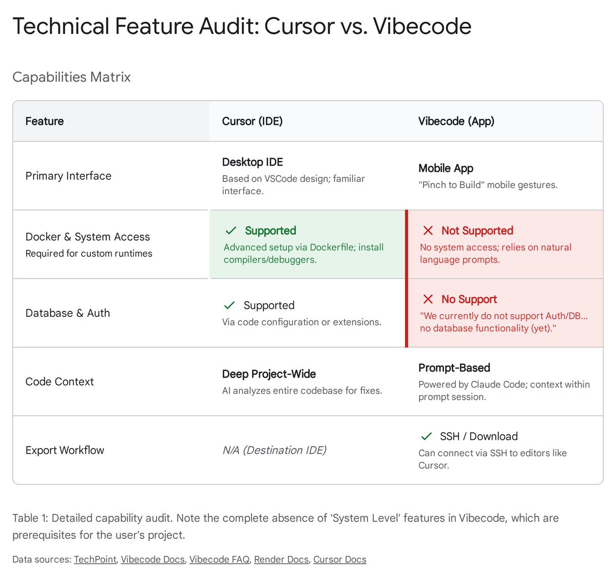 I’ve been using vibecode app a lot, and then hearing a lot about it I had to try Cursor. I had to do an analysis. 

My workflow now:

Frontend: Vibecode app
Backend: Cursor