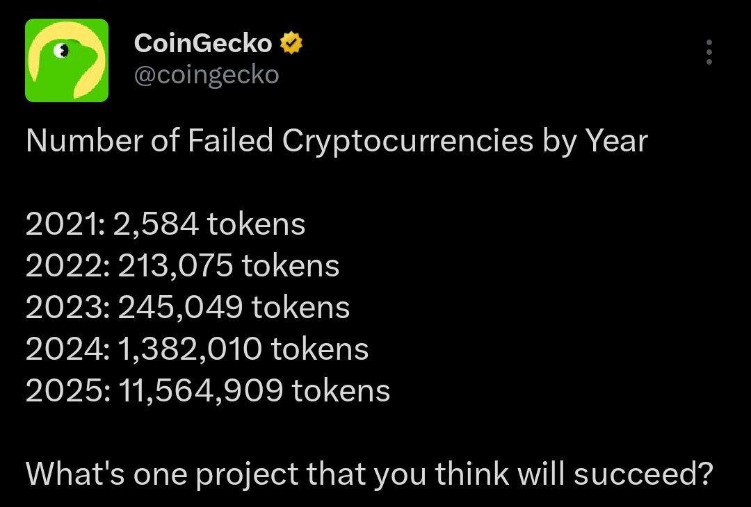 According to @coingecko, over 11,564,909 cryptocurrencies failed in 2025.  That number alone should force the industry to pause and reflect. The truth  is uncomfortable but necessary: a large percentage of these failures