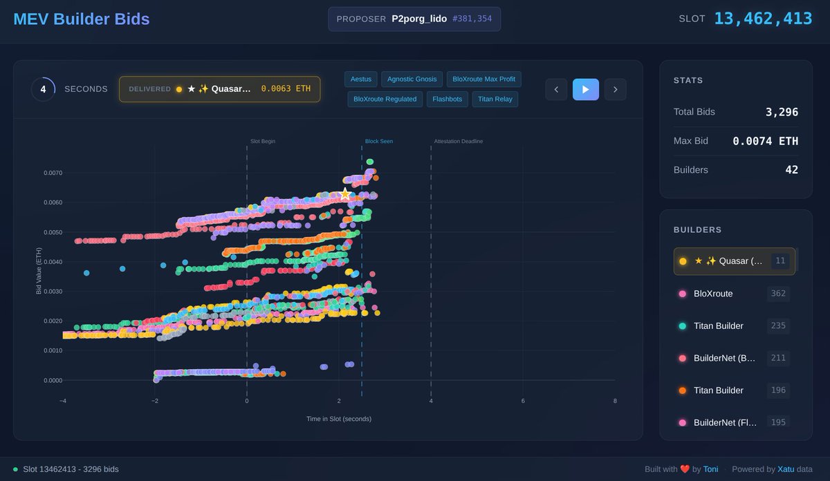 nero_eth's tweet image. Bids.pics now shows the proposer as well.

Watching the MEV-Boost market in real time is fascinating: every 12 seconds, builders compete to have their block chosen, continuously outbidding one another. The result is a live view into price discovery for block space…