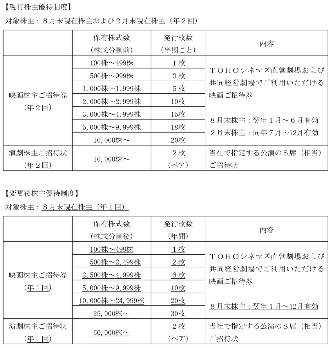 東宝（9602） 株式分割ならびに株主優待制度の変更に関するお知らせ