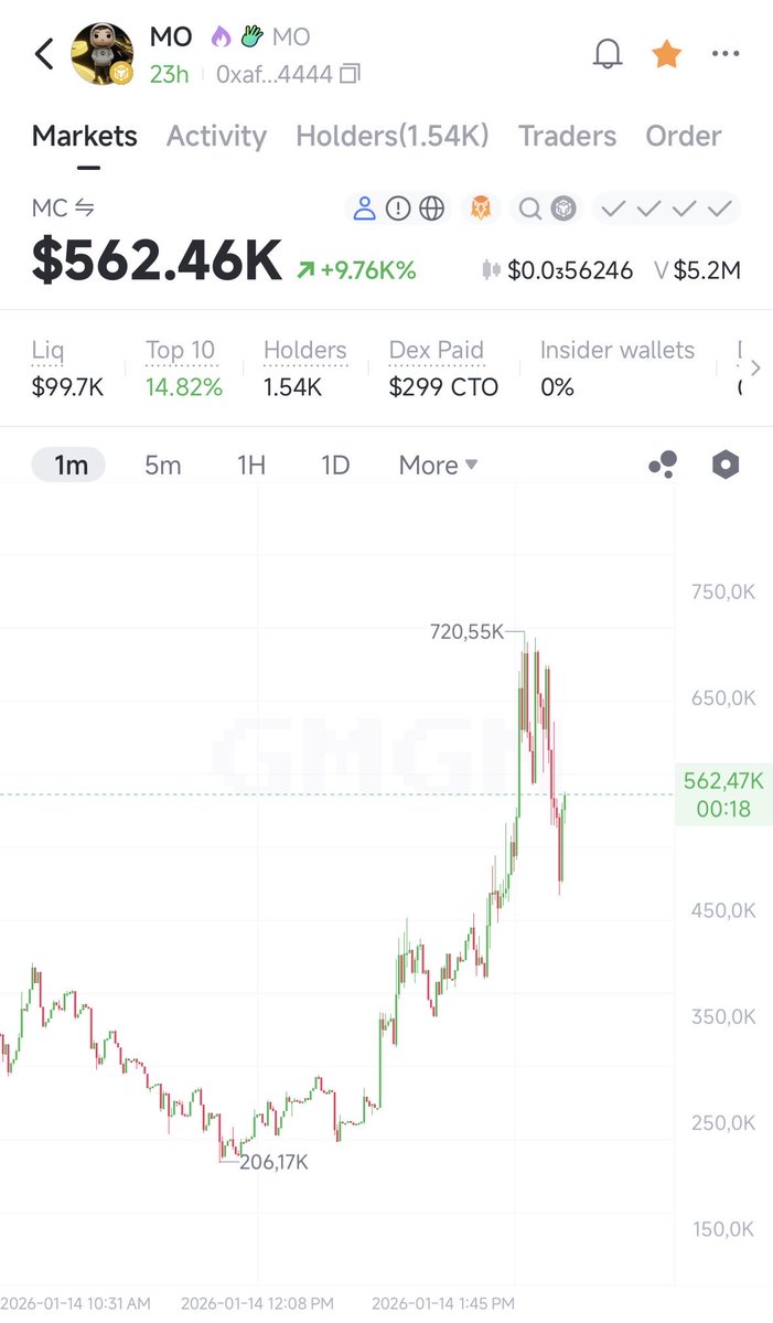 bsctrenches's tweet image. $MO slowly moon ath 720k 

3x DIP

0xafee1ec90be7a0c7ce3033104fddf0c891a54444

gmgn.ai/bsc/token/qlQ1…