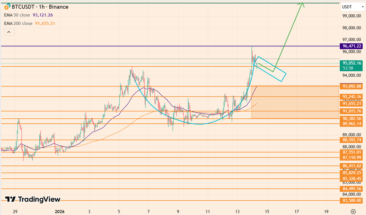 For now, this outlook turns the sentiment on the crypto market notably more  positive. It sets Bitcoin up for a beautiful cup-and-handle pattern.  Currently, the cup is made. The only thing left,