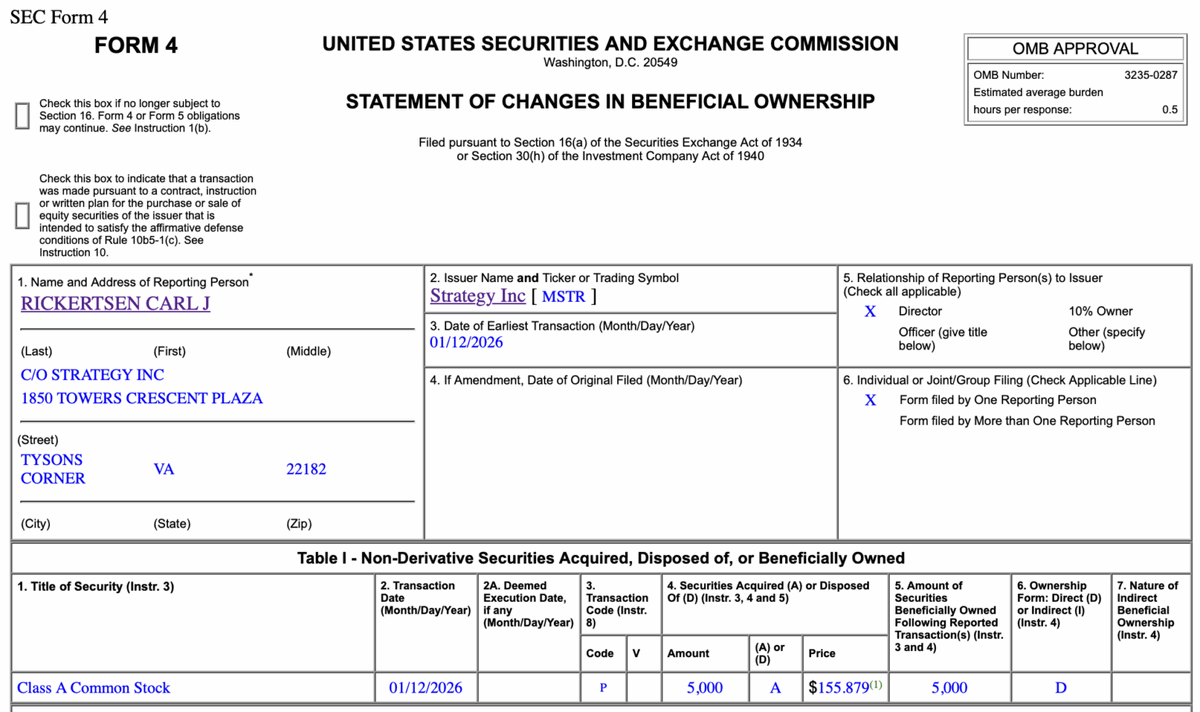 0xBloomberg's tweet image. 🚨 $MSTR Director Carl Rickertsen just broke a 3.5-year selling streak, snapping up 5,000 shares at $155.88—perfectly bottom-ticking the daily range.  

When a 20-year board veteran and PE pro flips from serial seller to buyer at "flat" value, it’s a massive vote of confidence in…
