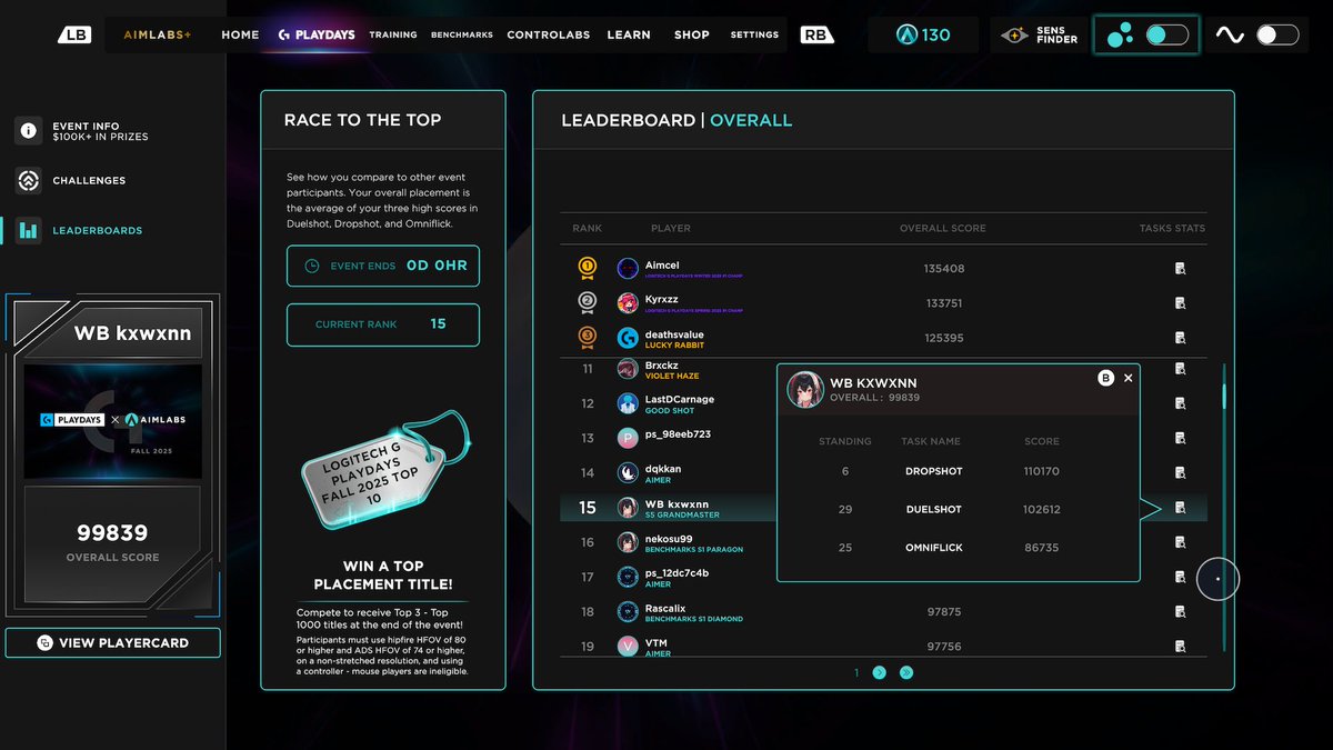 kayzen_king's tweet photo. Final standings for the @aimlab x @LogitechG Fall Playdays. 🏆
Ended at Rank 15 World Overall. It’s been an incredible. Huge thanks to the community for the support during the grind! 📈🙏
Ready for the next challenge. #KBMtoController #ControllerAim #Aimlabs #LogitechGPlaydays https://t.co/ZAQVk8kezh