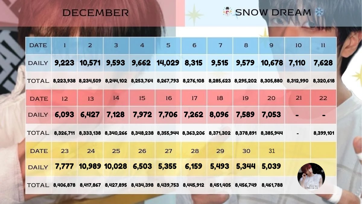 JStream_TH's tweet photo. ❄️Daily Stream 'Snow Dream' on Spotify - December 2025♡

ยอดสตรีมเพลง 'Snow Dream' ประจำเดือนธันวาคม 2025

☃️Total : 247,073 Streams (+93,057)

Join us on the 'Asteroids' channel on Stationhead or stream the playlist on Spotify💘

#สตรีมนี้เพื่อจีซอง #JStreamUpdate https://t.co/qRMt3Skc63