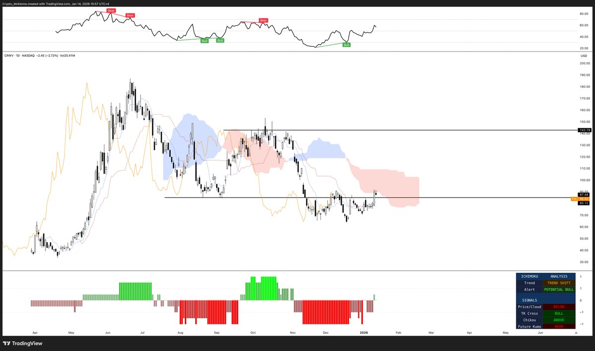 StockWave gains traction before stories fully emerge.cmo