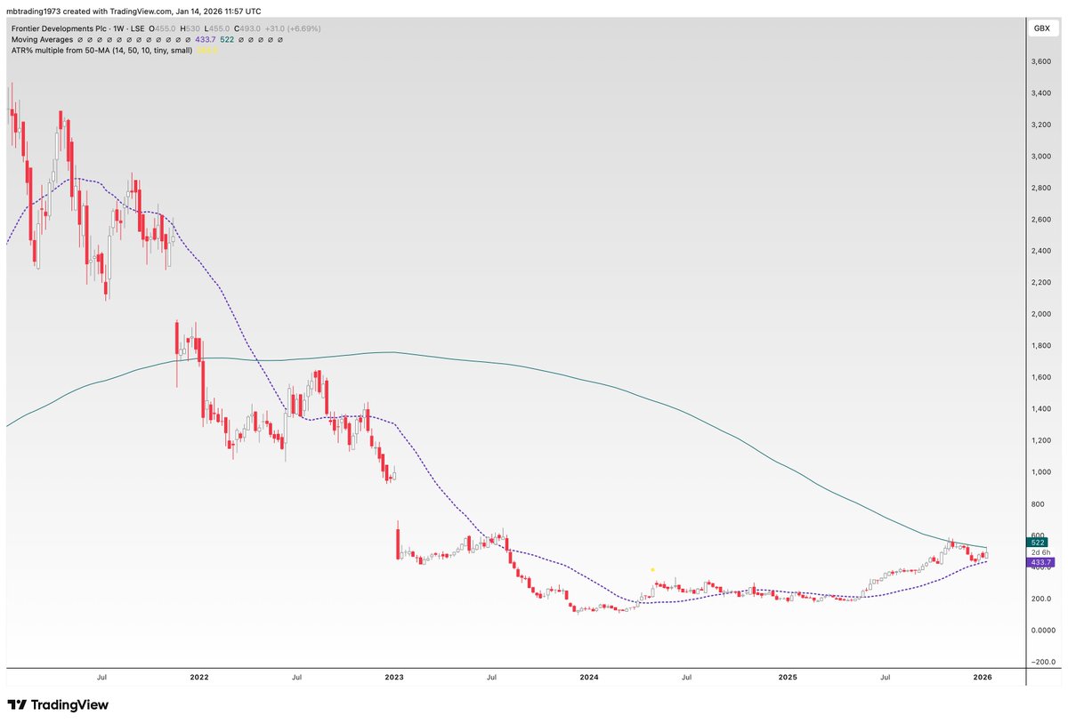 MBdaytrading's tweet image. Revenue +26% to £59.6m, adj op profit +76% to £9.7m. Full year outlook upgraded: revenue c.£100m 
Panmure Liberum updated forecasts:
FY26E adj EPS: 27.3p (prev. 23.6p)
FY27E adj EPS: 33.4p (prev. 26.6p)

looks like stage 2 , will buy  above 522 close #FDEV