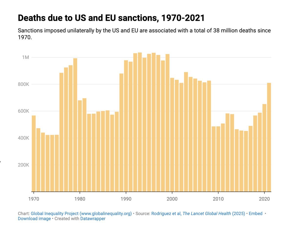 haugejostein's tweet image. US sanctions have crippled Iran and directly fuelled the current protests.

Sanctions actually kill people.

A new study published in The Lancet finds that US and EU sanctions imposed on developing countries are associated with 400,000–1,000,000 deaths *every single year*.