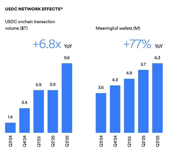 Beyond Stablecoins: 

The Internet Financial System is taking shape

<a href="/circle/">Circle</a> latest report shows stablecoins are no longer niche they’re becoming core financial infrastructure for the internet economy.

Key signals
- Stablecoin supply +59% YoY
- Transaction volume ~$2.9T per
