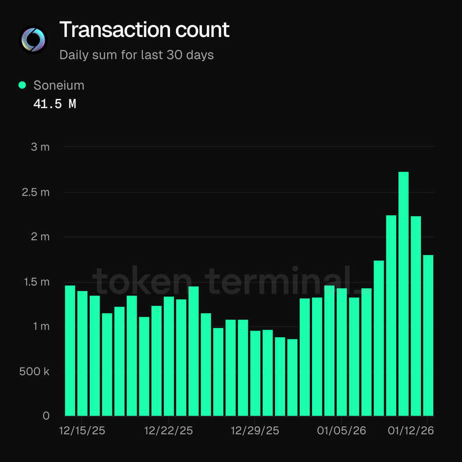 Soneium势头强劲：Token Terminal报告其日交易量两周内翻番