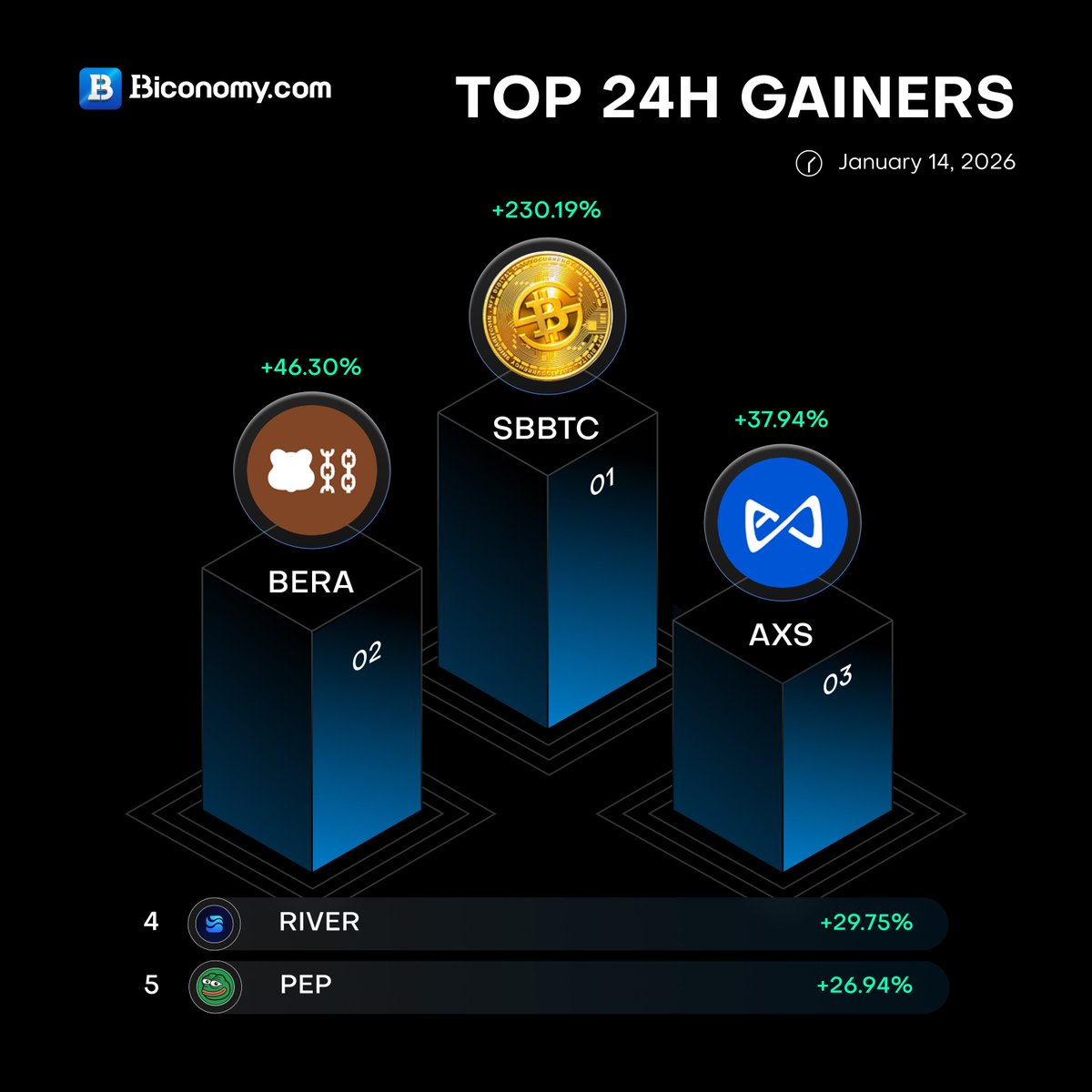 📊 #BiconomyCom Market Stats 🚀 📈 24 Top Gainers 🔥 $SBBTC >  @shibtcofficial $BERA > @berachain $AXS > @AxieInfinity $RIVER >  @RiverdotInc $PEP > @PepecoinNetwork ✓Trade #Crypto on @BiconomyCom # cryptomarket