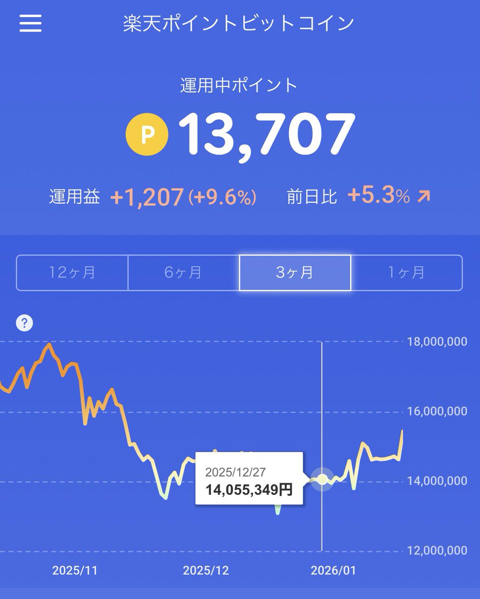 最初に入れてた楽天ポイント1万が、 ＋12％超えててニヤリ😏 調子に乗りすぎない程度に、2,500ポイント追加。 ビットコインって ✓  地政学とか不安が強い時 ✓ 円やドルが揺れる時 に、動く感じ？ よくわからんので、詳しい方教えて😇