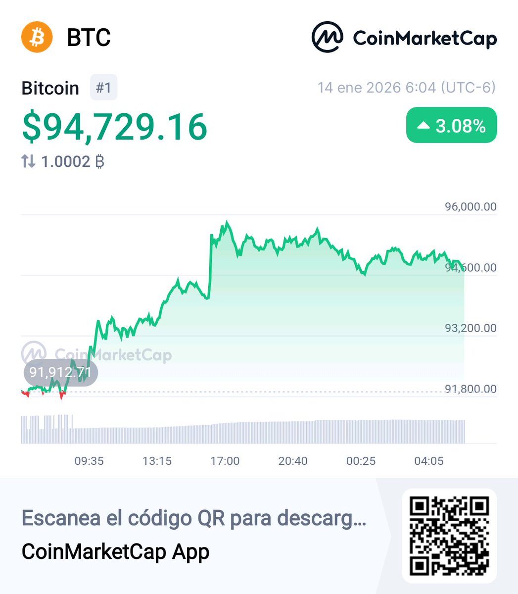 Precio de #Bitcoin subiendo y cerca de 95k! 😅 ¿Cómo van sus operaciones?  👀 #BTC $94,729.16 +3.08% @CoinMarketCap 🚀https://t.co/kCxblxM4l2