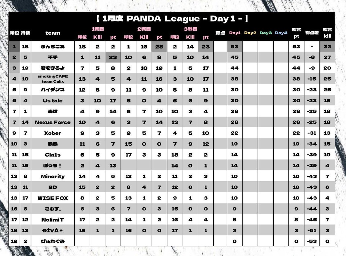 PNDLeague's tweet image. PANDA League 1月度 🐼🏁
 - Day2  22:00 START -

実況 ぷぅちゃんねる @Reve_puu 

〈 配信リンク 〉 

youtube.com/live/N5wwogXmT…