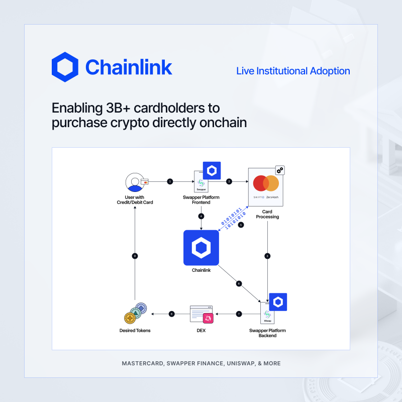 chainlink's tweet photo. Institutions are rapidly moving onchain. 
And they’re using Chainlink to do so.
