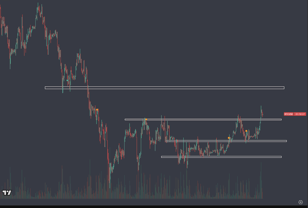 比特币在底部区域持续构建结构性盘整，价格行为已开始显现向上突破的迹象。后续随着比特币逐步走强，相关加密货币概念股（COIN MSTR CRCL  )的上行更像是时间问题，而非是否会发生的问题.