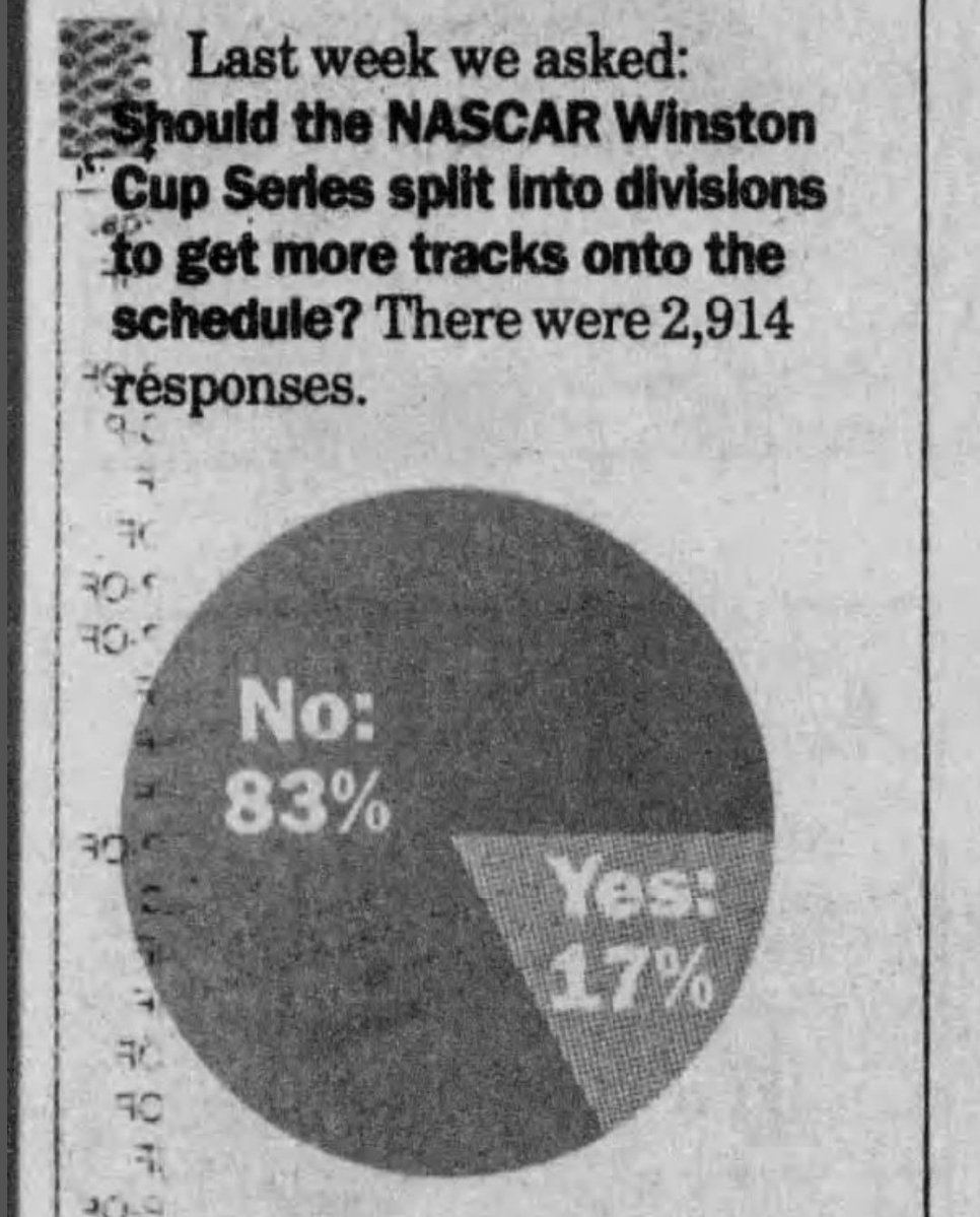 nascarman_rr's tweet image. Jan 14, 1998: Bruton Smith suggested NASCAR could create two divisions, like MLB, to add more tracks, with simultaneous East Coast races at noon and West Coast races at 3 p.m. They would come together for big races

When polled in Feb 98, 83% of fans thought this was a bad idea