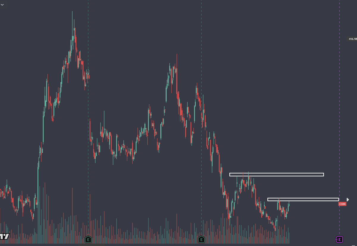 比特币在底部区域持续构建结构性盘整，价格行为已开始显现向上突破的迹象。后续随着比特币逐步走强，相关加密货币概念股（COIN MSTR CRCL  )的上行更像是时间问题，而非是否会发生的问题.