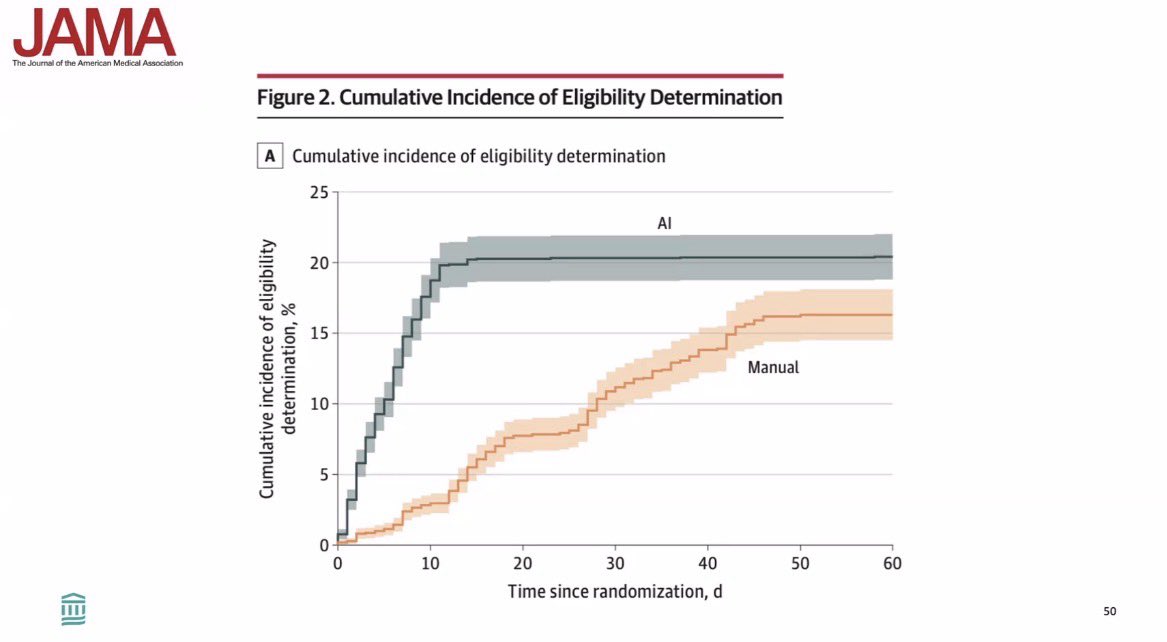 hvanspall's tweet image. Thank you Dr  @AJBloodMD for your regional cardiology #grandrounds presentation at @McMaster

Key messages: 

💢Remote, team based approaches can increase the uptake of #GDMT 

💢#AI #LLMs can identify eligible patients for clinical care and trials