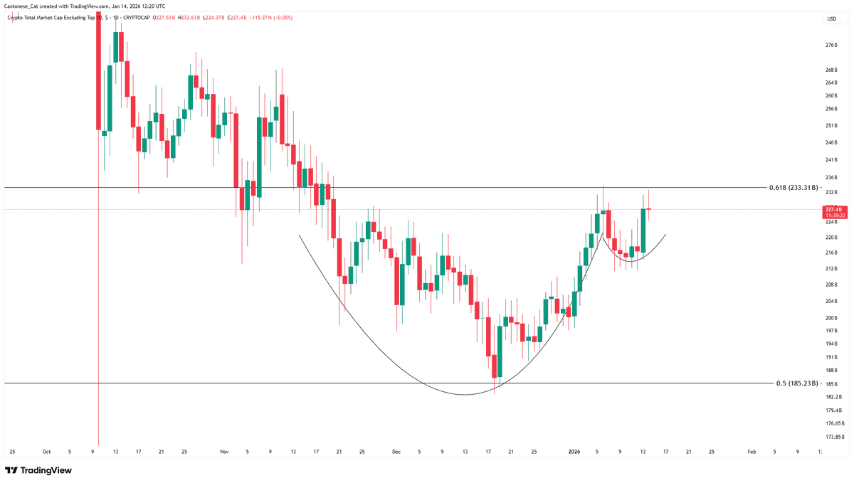 OTHERS daily; crypto market cap excluding top 10 coins