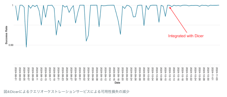 kuwa_tw's tweet photo. こういうのめっちゃ好きなんですが、ヘイシャーがOSSを出しました！

Dicerという、Databricksの裏側で使われている、高速かつスケーラブルなシャードサービスを構築するのに使われてる自動シャーディングシステムです！

データ処理、分析、AI向けのスケールする製品群を出しているDatabricksは、これを大規模に支えるために数百のサービスをマネージし、大規模な状態を処理しつつ応答性を維持しなければならない。そこには課題がありました。

Databricksのサービスはステートレスで、典型的なステートレスモデルはアプリケーションはリクエスト間でメモリ内の状態を保持せず、すべてのリクエストでデータベースからデータを読み返す必要がある。
このアーキテクチャは本質的にコストが高い。また、すべてのリクエストがデータベースに行き、運用コストと遅延を増加させる。

コスト削減のため、Redisなどのキャッシュを使い、スループットとレイテンシを改善したがネットワーク遅延、CPUオーバーヘッドなどの問題に対応するために静的シャード構成に移行しました。

静的シャードに使われていた、コンシステントハッシュなどのアルゴリズムはシンプルでしたがいくつかの問題を抱えていました。かといってステートレスモデルに戻するのもパフォーマンスペナルティやクラウドコスト増といった課題を抱えることになる、、、。

そこでDicerを開発しました。
Centrifuge、Slicer、Shard Managerといった論文をベースにDicerは作られたDicerは、サービスのシャード割り当てを、継続的かつ非同期的に更新できるインテリジェントなコントロールプレーンとし、静的シャーディングの根本的な欠点を解決しました。
アプリケーションのHealth、負荷、終了通知、その他の環境入力など対応可能。結果Dicerはローリングリスタート、クラッシュ、オートスケーリングイベント、そして負荷スキューの間もサービスを高可用性かつバランスよく提供することが可能となりました

Unity Catalogや、SQLクエリオーケストレーションエンジンなどの裏側にもDicerは使われてます！

詳しくはBlogをどうぞー！
こういうの出してくれるのが好きよｗ