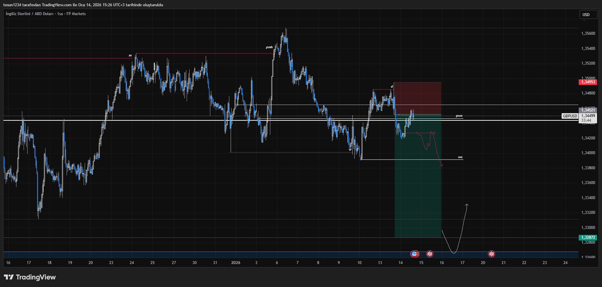 5axistrade's tweet photo. #gbpusd update.

-Pozisyona ekleme yapmadım. Stop olursam ve hareket wick olarak kalmazsa bullish bakabilirim. https://t.co/NQMA1WHYpi
