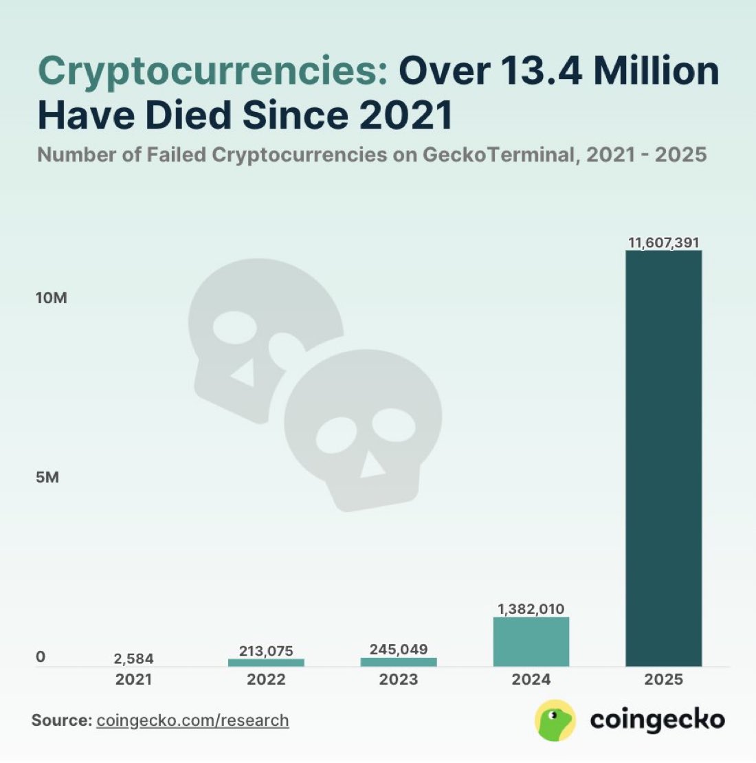 cloud9markets's tweet image. You have better odds in lottery than picking a crypto coin

Last year more than 11 million coins have died

Stop gambling, this is not investing