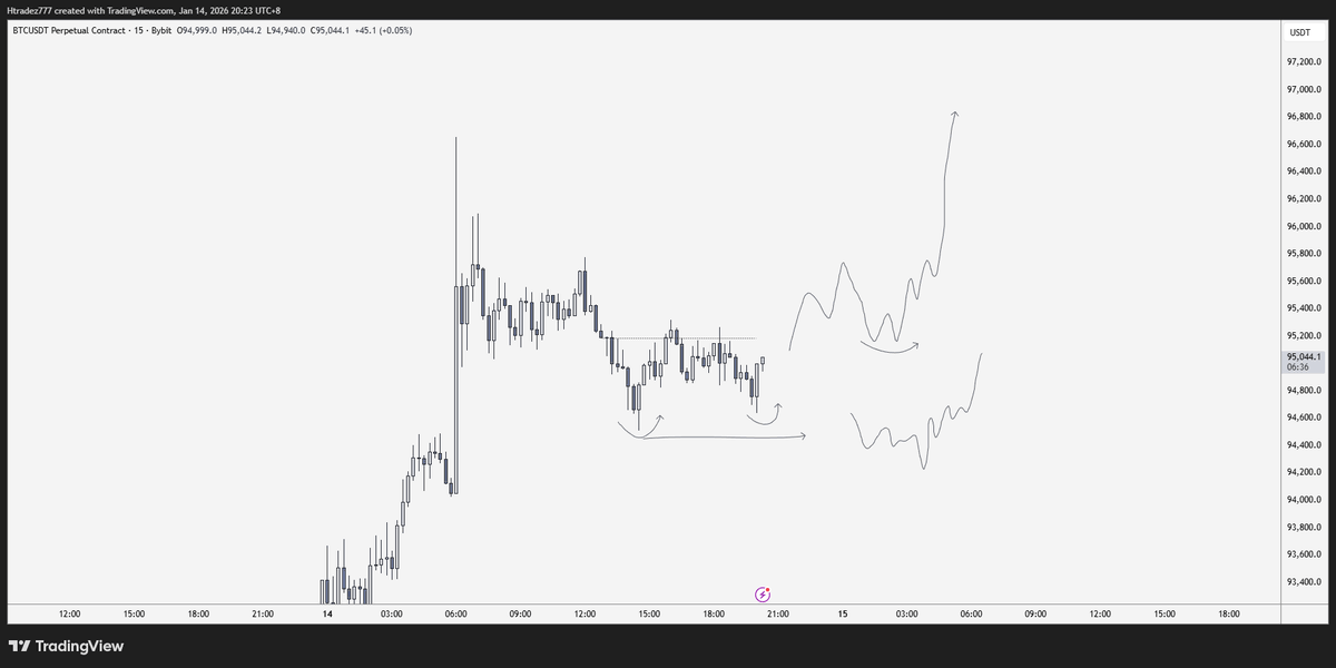 $BTC only 2 scenarios I see

- First is making a higher low and continue higher from here without consolidation.
- Second is we sweep lows and immediately bring price higher 

If none of the following goes to plan I switched bearish and it might be a crazy dump. 🤝