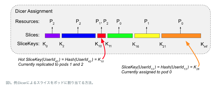 kuwa_tw's tweet photo. こういうのめっちゃ好きなんですが、ヘイシャーがOSSを出しました！

Dicerという、Databricksの裏側で使われている、高速かつスケーラブルなシャードサービスを構築するのに使われてる自動シャーディングシステムです！

データ処理、分析、AI向けのスケールする製品群を出しているDatabricksは、これを大規模に支えるために数百のサービスをマネージし、大規模な状態を処理しつつ応答性を維持しなければならない。そこには課題がありました。

Databricksのサービスはステートレスで、典型的なステートレスモデルはアプリケーションはリクエスト間でメモリ内の状態を保持せず、すべてのリクエストでデータベースからデータを読み返す必要がある。
このアーキテクチャは本質的にコストが高い。また、すべてのリクエストがデータベースに行き、運用コストと遅延を増加させる。

コスト削減のため、Redisなどのキャッシュを使い、スループットとレイテンシを改善したがネットワーク遅延、CPUオーバーヘッドなどの問題に対応するために静的シャード構成に移行しました。

静的シャードに使われていた、コンシステントハッシュなどのアルゴリズムはシンプルでしたがいくつかの問題を抱えていました。かといってステートレスモデルに戻するのもパフォーマンスペナルティやクラウドコスト増といった課題を抱えることになる、、、。

そこでDicerを開発しました。
Centrifuge、Slicer、Shard Managerといった論文をベースにDicerは作られたDicerは、サービスのシャード割り当てを、継続的かつ非同期的に更新できるインテリジェントなコントロールプレーンとし、静的シャーディングの根本的な欠点を解決しました。
アプリケーションのHealth、負荷、終了通知、その他の環境入力など対応可能。結果Dicerはローリングリスタート、クラッシュ、オートスケーリングイベント、そして負荷スキューの間もサービスを高可用性かつバランスよく提供することが可能となりました

Unity Catalogや、SQLクエリオーケストレーションエンジンなどの裏側にもDicerは使われてます！

詳しくはBlogをどうぞー！
こういうの出してくれるのが好きよｗ