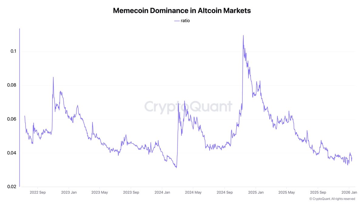 theunipcs's tweet image. Memecoin Dominance is back around all-time lows

the last time I flagged this was on December 23, when I highlighted how similar lows in 2024 triggered a 440–2,500% rally in $BONK, $FLOKI, $WIF, and $PEPE

we experienced an early-January memecoin melt-up a week later: $USELESS,…