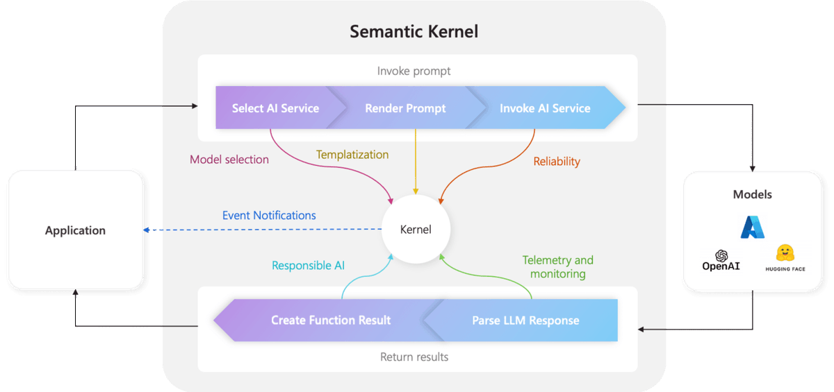 BassamMDev's tweet photo. I’ve been learning Semantic Kernel and it’s a solid mental model for building AI features in real apps.

SK is an SDK for building AI agents by combining an LLM (Azure OpenAI / OpenAI / others) with your existing code. The key idea is the “kernel”:

- registers your plugins (tools/functions)
- holds your AI service config
- orchestrates the flow: prompt → model call → parse → return

If you’re a .NET dev : think plugins = capabilities, kernel = orchestrator/DI hub, with a clean place for logging/safety/status hooks.

Learn more here: 
https://t.co/0CaWA0Qa0x
(Image source: Microsoft Learn)