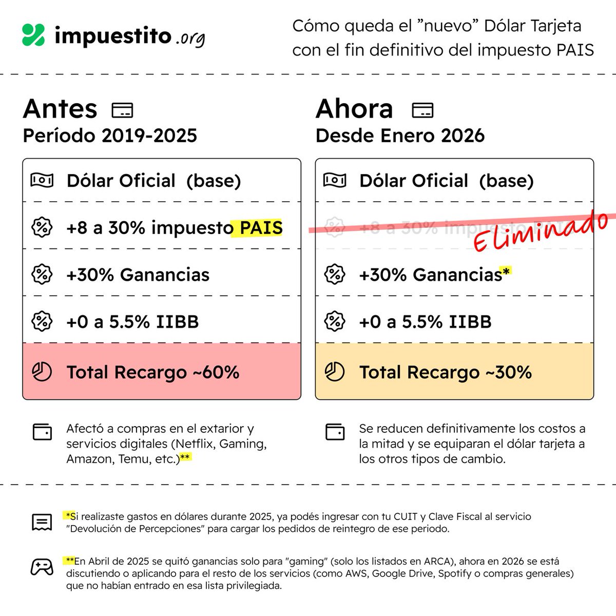 🚨 CHAU impuesto PAIS (final técnico) 🚨

🤔 ¿Qué me cambia para compras en Amazon, Temu o Gaming (Steam/Xbox/PlayStation)?
Realmente no mucho. Ya que en Diciembre del 2024 se quitó el PAIS y en Abril 2025 se quitó Ganancias de lo que es gaming.

Lo que sucede es que el 12 de