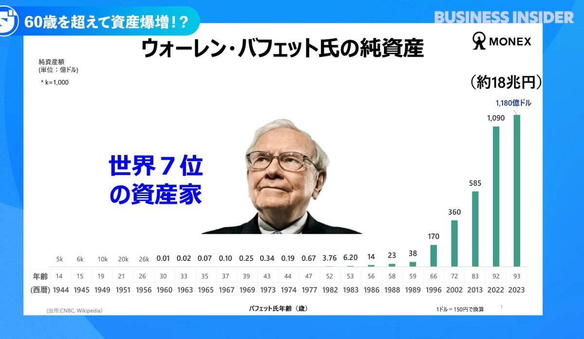 発言には100%同意ですが、30歳で1.5億円の資産は凄腕以外の何者でもないです👀