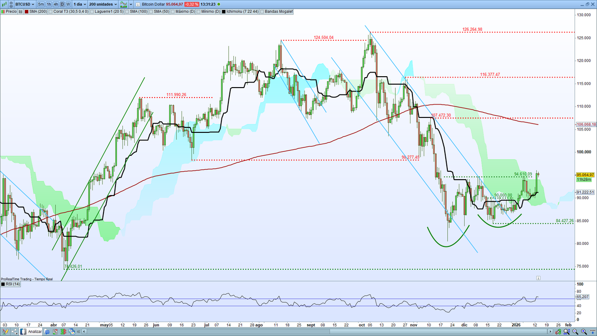 carpatos @Cointelegraph @jluiscava @KobeissiLetter Grafico diario #Bitcoin,  alcanzo el Objetivo alcista los 94600$, si rompe y consolida se irá hacia  la zona 98270-100000$ Si no puede con 94600, podría corregir hacia la