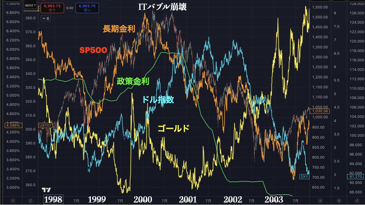 ITバブル崩壊前後の各アセット推移