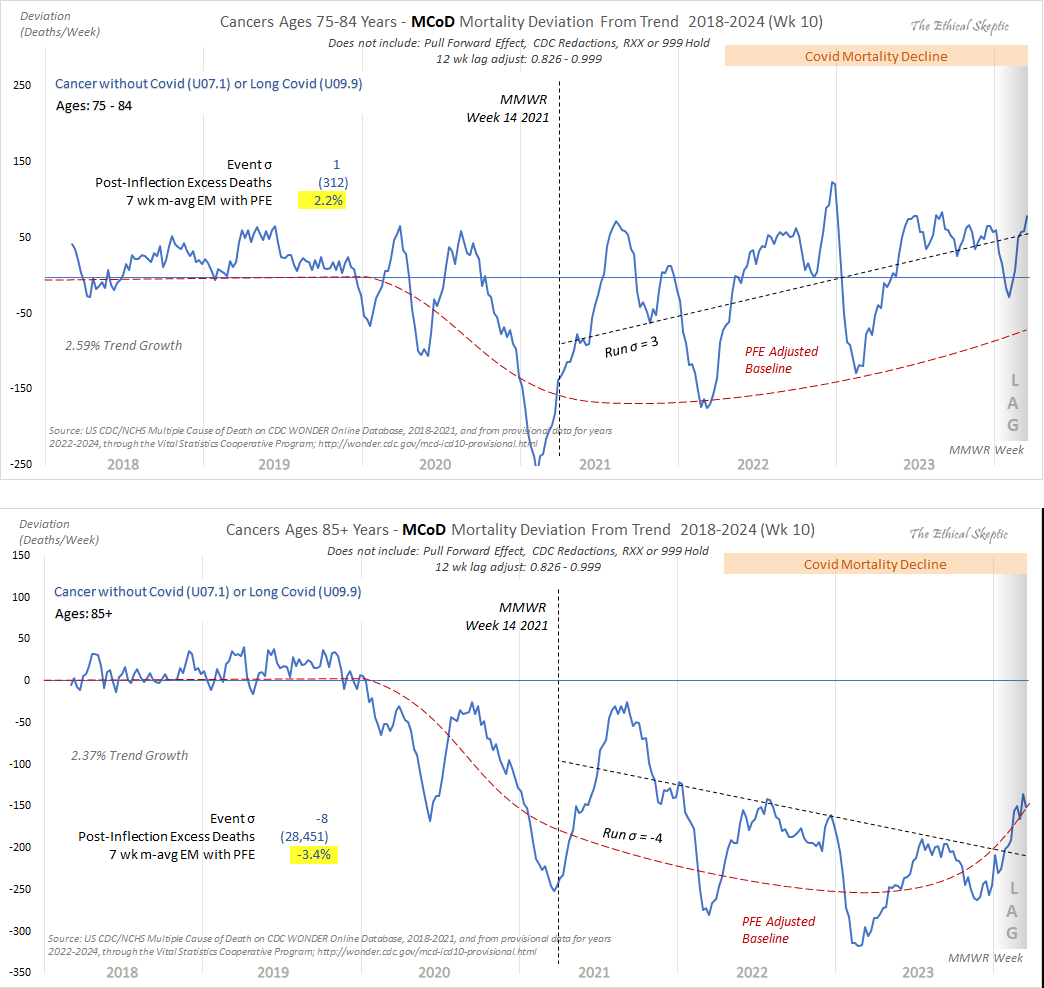EthicalSkeptic's tweet image. The left panel shows why 'per-capita' cancer rates are a magician's sleight-of-hand.  The size of the vulnerability pool for cancer SHRANK... it is not rising.

Yet cancer is still rising. This is far more profound in signal than was the association between smoking and cancer -…