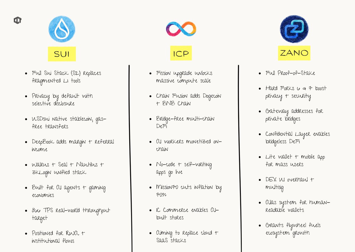 🛣️ 2026 Roadmap Breakdown ft. $SUI $ICP $ZANO Sui Network | @SuiNetwork •  From L1 → “S2 / Sui Stack.” • Protocol-level privacy by default. • Gas-free  stablecoin transfers (USDsui). • AI +