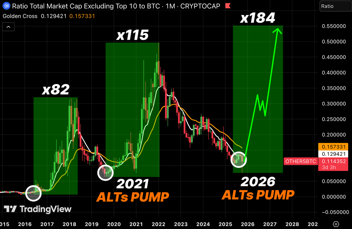 0xklarck's tweet photo. 🚨 BUY ANY ALTCOINS NOW PLEASE

WE’RE ABOUT TO MAKE INSANE MONEY

NOTE THIS POST - CHECK BACK IN 4–6 MONTHS https://t.co/Hsjp6D61hz