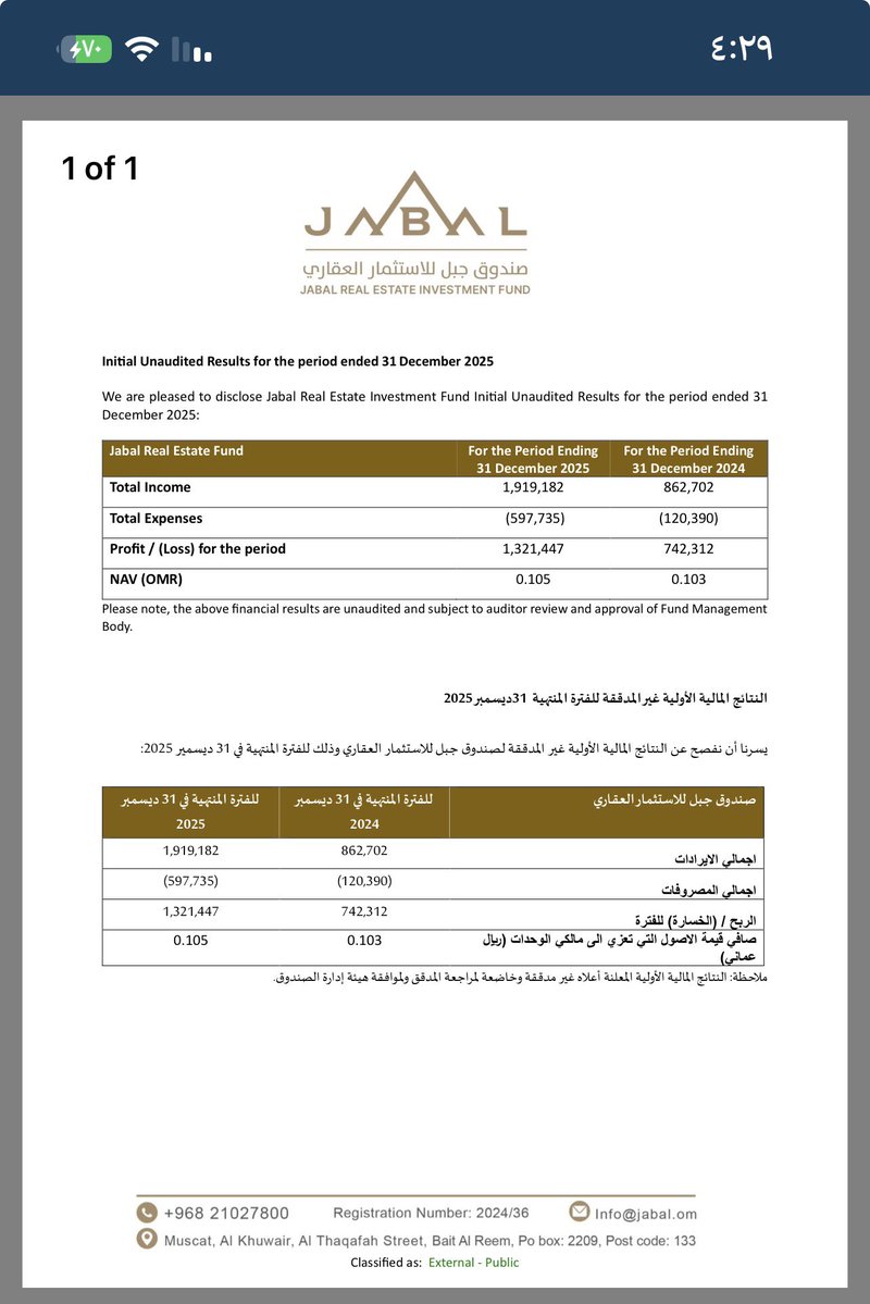 omanday's tweet image. تدرج أرباح #صندوق_جبل_العقاري خلال عام ٢٠٢٥م:

- الربع الأول = 241 ألف
- الربع الثاني = 267 ألف
- الربع الثالث = 257 الف
- الرابع = 556 ألف ريال

الإجمالي =1,321 مليون ريال عماني

** الصندوق متوافق تماما مع الشريعة الإسلامية 
مقترح توزيع الأرباح عادة يكون ربع سنوي 

#بورصة_مسقط