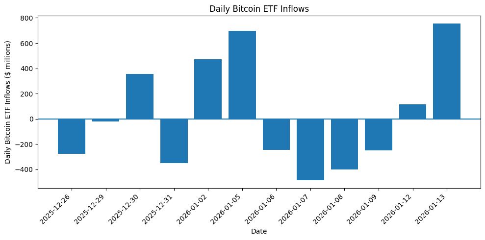 BitcoinArchive's tweet image. JUST IN: Bitcoin ETFs bought $750 MILLION BTC yesterday

BlackRock led with $351 MILLION

Largest daily inflow since October 🐂
