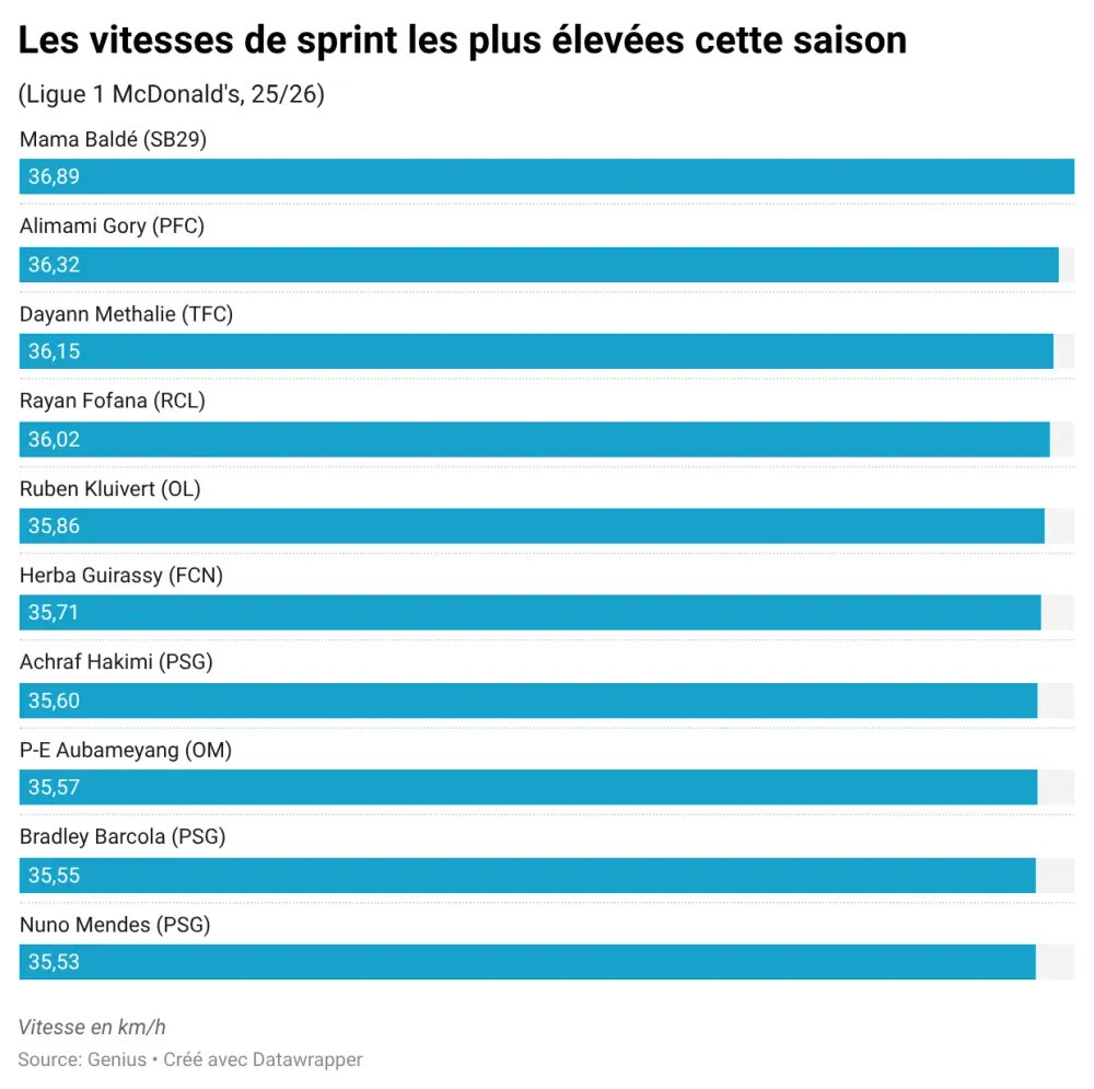 ActuL1_'s tweet image. 🚨 𝗟𝗘𝗦 𝗙𝗟𝗔𝗦𝗛𝗦 𝗗𝗘 𝗟𝗔 𝗟𝗜𝗚𝗨𝗘 𝟭 ! 🚄🇫🇷

🥇Mama Baldé (SB29): 36,89 km/h
🥈Alimami Gory (PFC): 36,32 km/h
🥉Dayann Methalie (TFC): 36,15 km/h
4️⃣Rayan Fofana (RCL): 36,02 km/h
5️⃣Ruben Kluivert (OL): 35,86 km/h
6️⃣Herba Guirassy (FCN): 35,71 km/h
7️⃣Achraf Hakimi (PSG):…