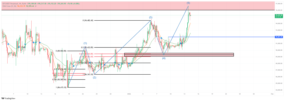 KriptoFoxxx's tweet photo. $BTC hedefledğimiz hedef geldi. https://t.co/zYszpskLwh