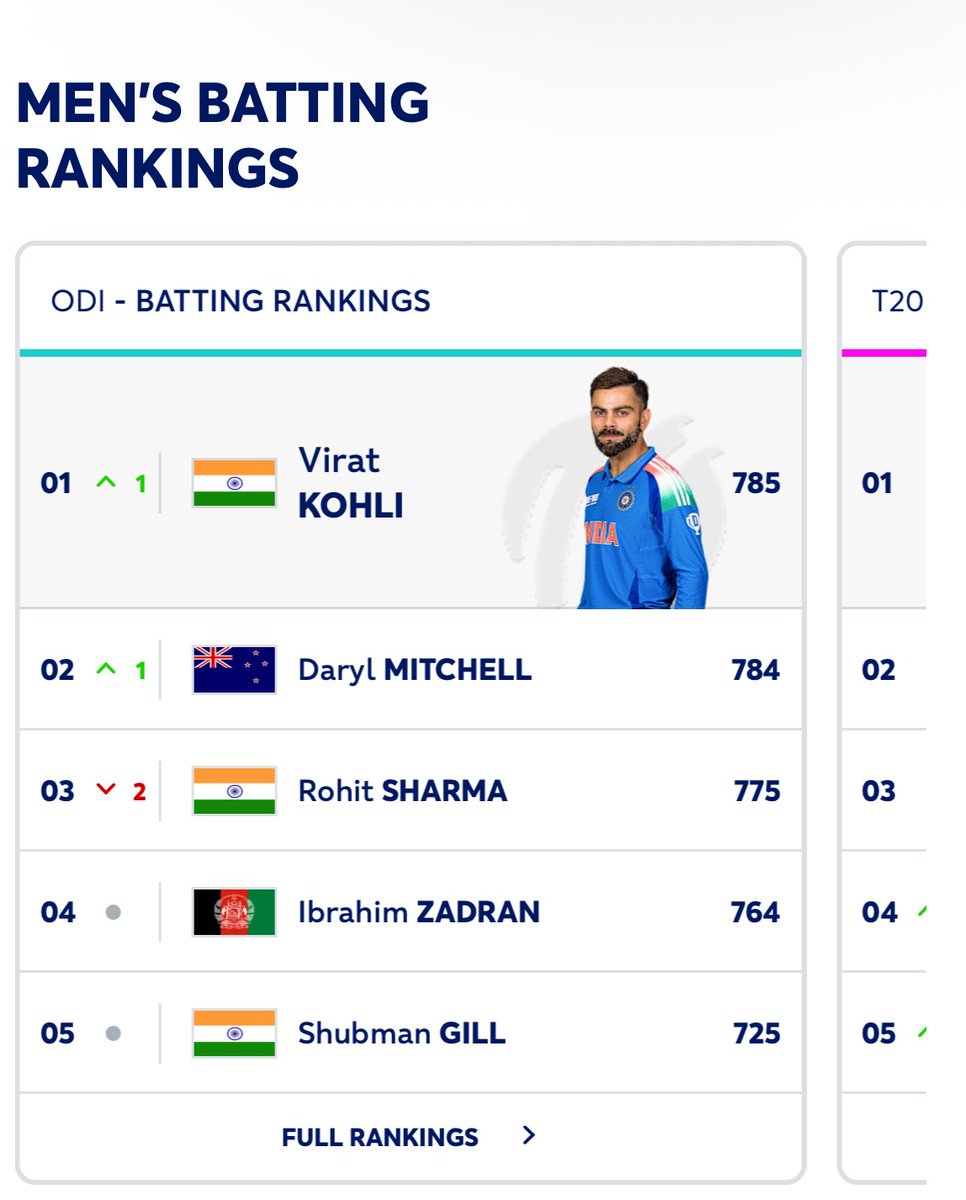 _leo2001_'s tweet photo. There you go the New No.1 ODI batter #ViratKohli #No1odibatter #IndvsNZ @ICC https://t.co/FklMU9iqCo