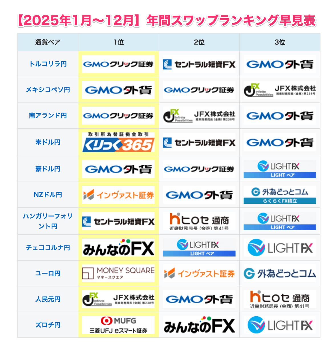 お知らせ】#PR 2025年1月〜12月の年間スワップポイント集計結果に、各銘柄上位3社をまとめた早見表を追加しました。  2025年途中リリースの、みんなのFX「LIGHTペア」などを考慮した5月〜12月の表も用意。ぜひご活用ください。 ランキング詳細データ↓  https://t.co/LcbqOXpnIX
