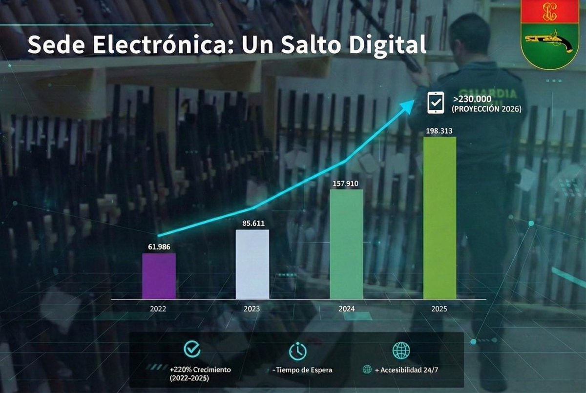 💻 La digitalización en la gestión de armas y explosivos ya es una realidad consolidada.
En solo 4 años hemos triplicado los expedientes online, alcanzando en 2025 un récord de 198.313 trámites.

📊 Más accesibilidad, mayor eficiencia y una clara proyección.
 #jaes #guardiacivil