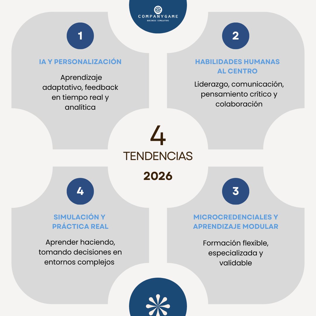 📢 2026 marca la reinvención de la educación en negocios: IA y personalización, foco en habilidades humanas, microcredenciales y simulación real. En CompanyGame combinamos tecnología y práctica para formar profesionales listos para liderar el cambio. 🚀