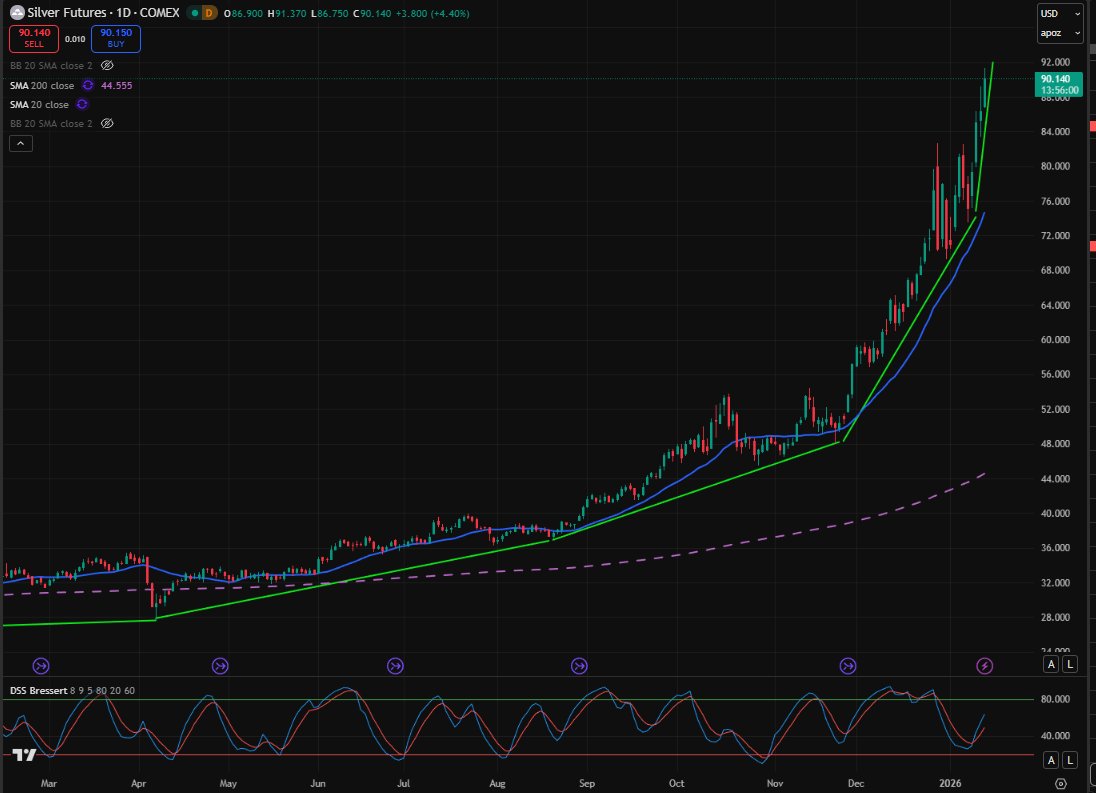 Optietrading's tweet image. $SLV #SILVER 

Over loodrecht gesproken 🧐🚀